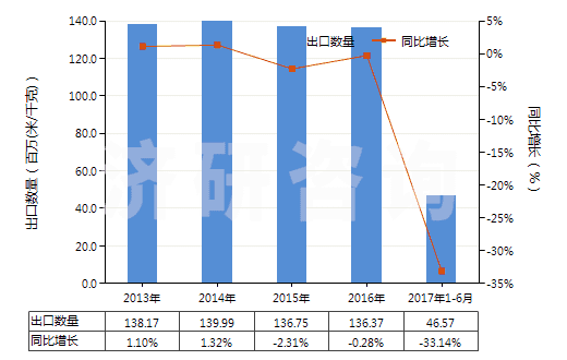 2013-2017年6月中國其他聚酯短纖＜85%棉混染色布（平米重＞170g）(HS55142300)出口量及增速統(tǒng)計(jì)